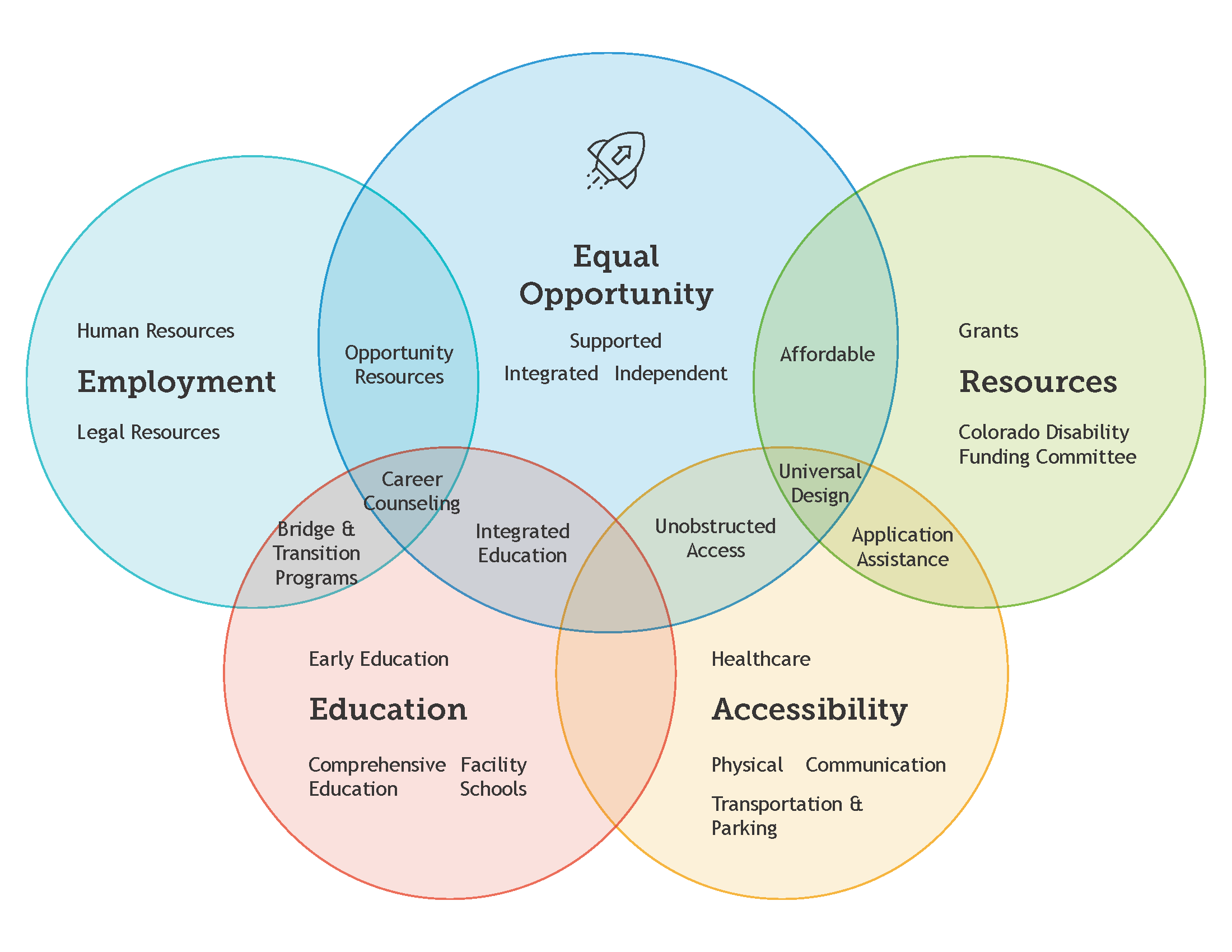 Colored bubbles showing the different factors that overlap with each other to support equal opportunity: Employment, Education, Accessibility, Resources